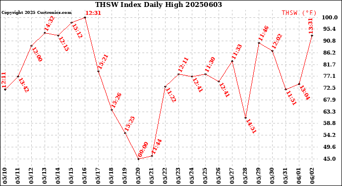 Milwaukee Weather THSW Index<br>Daily High