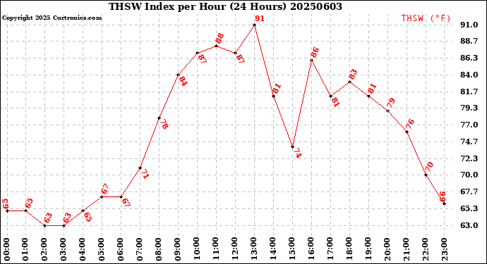 Milwaukee Weather THSW Index<br>per Hour<br>(24 Hours)