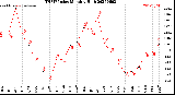 Milwaukee Weather THSW Index<br>Monthly High