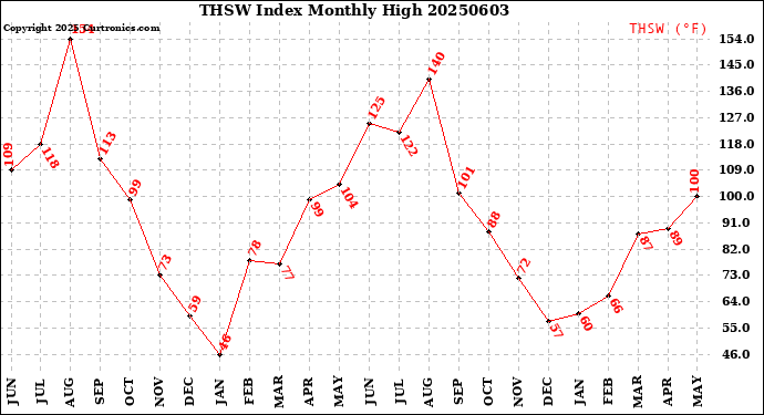 Milwaukee Weather THSW Index<br>Monthly High