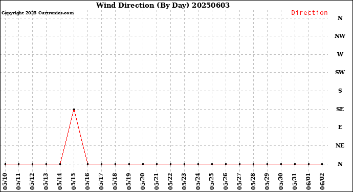 Milwaukee Weather Wind Direction<br>(By Day)