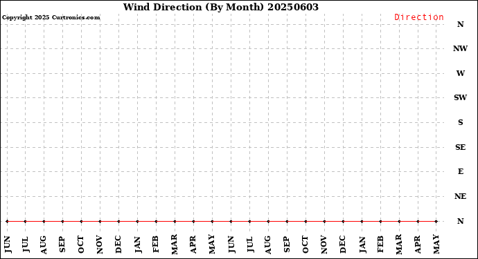 Milwaukee Weather Wind Direction<br>(By Month)