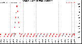 Milwaukee Weather Wind Speed<br>Daily High