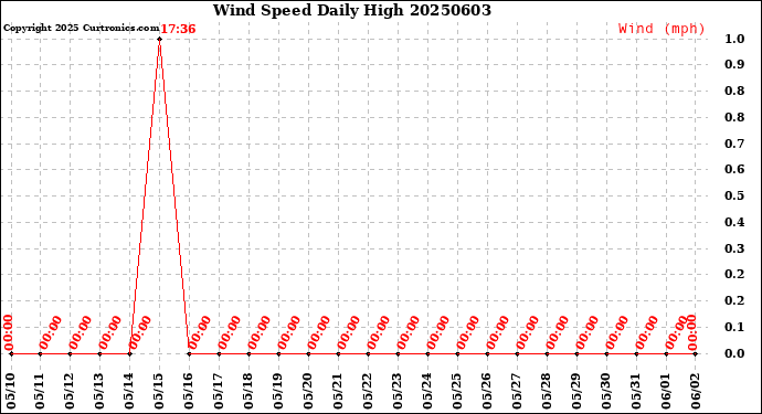 Milwaukee Weather Wind Speed<br>Daily High
