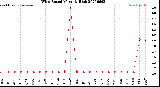 Milwaukee Weather Wind Speed<br>Monthly High
