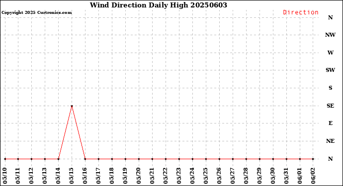 Milwaukee Weather Wind Direction<br>Daily High