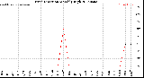 Milwaukee Weather Wind Direction<br>Monthly High