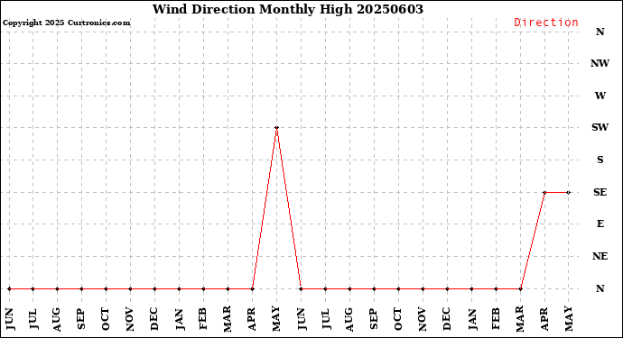 Milwaukee Weather Wind Direction<br>Monthly High