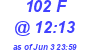 Milwaukee Weather THSW Index High Today