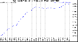Milwaukee Weather Barometric Pressure<br>per Minute<br>(24 Hours)