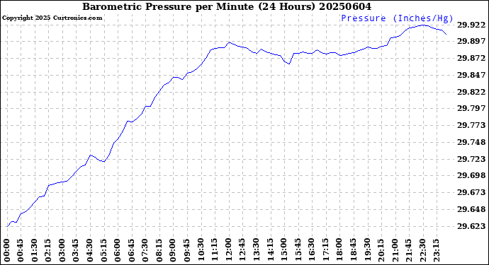 Milwaukee Weather Barometric Pressure<br>per Minute<br>(24 Hours)