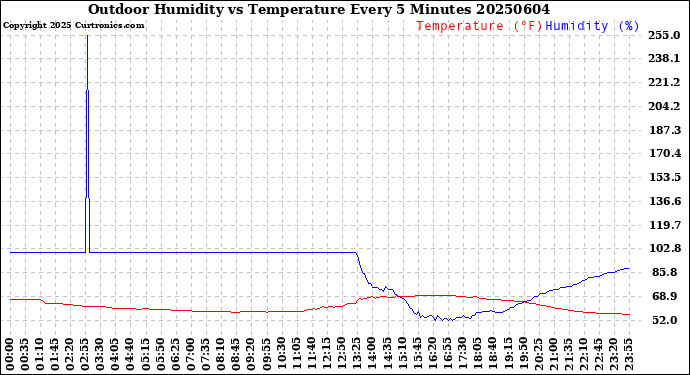 Milwaukee Weather Outdoor Humidity<br>vs Temperature<br>Every 5 Minutes