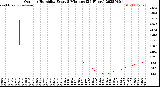 Milwaukee Weather Outdoor Humidity<br>Every 5 Minutes<br>(24 Hours)