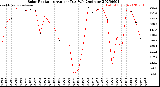 Milwaukee Weather Solar Radiation<br>Avg per Day W/m2/minute
