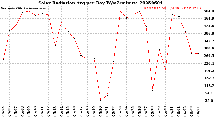 Milwaukee Weather Solar Radiation<br>Avg per Day W/m2/minute