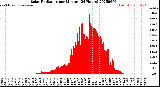 Milwaukee Weather Solar Radiation<br>per Minute<br>(24 Hours)