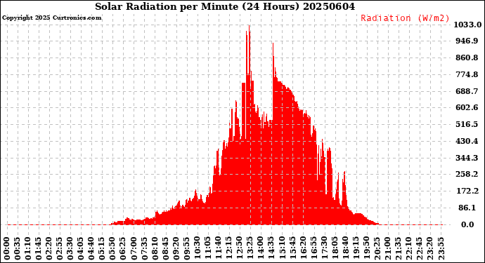 Milwaukee Weather Solar Radiation<br>per Minute<br>(24 Hours)