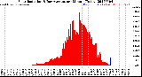 Milwaukee Weather Solar Radiation<br>& Day Average<br>per Minute<br>(Today)