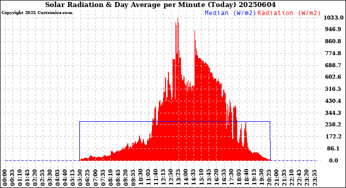 Milwaukee Weather Solar Radiation<br>& Day Average<br>per Minute<br>(Today)