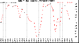 Milwaukee Weather Solar Radiation<br>per Day KW/m2