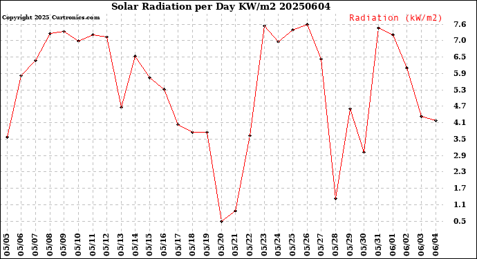 Milwaukee Weather Solar Radiation<br>per Day KW/m2
