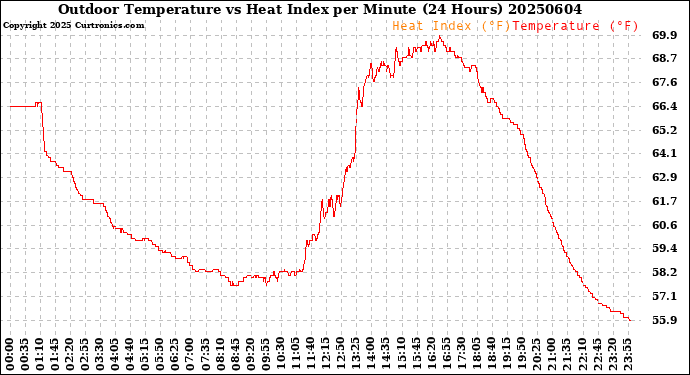 Milwaukee Weather Outdoor Temperature<br>vs Heat Index<br>per Minute<br>(24 Hours)