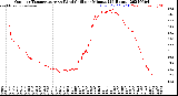 Milwaukee Weather Outdoor Temperature<br>vs Wind Chill<br>per Minute<br>(24 Hours)