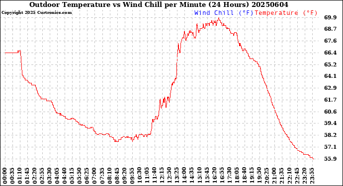 Milwaukee Weather Outdoor Temperature<br>vs Wind Chill<br>per Minute<br>(24 Hours)