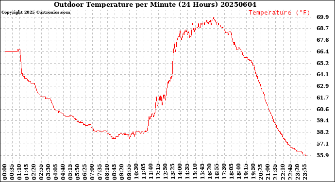 Milwaukee Weather Outdoor Temperature<br>per Minute<br>(24 Hours)