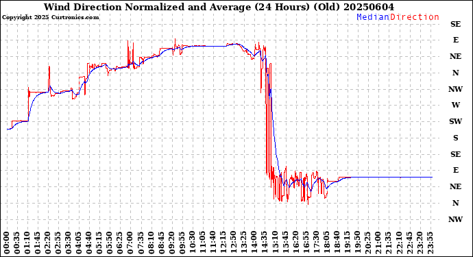 Milwaukee Weather Wind Direction<br>Normalized and Average<br>(24 Hours) (Old)