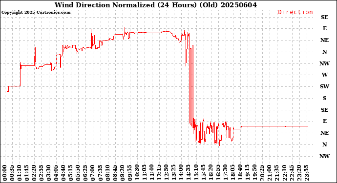 Milwaukee Weather Wind Direction<br>Normalized<br>(24 Hours) (Old)