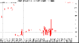 Milwaukee Weather Wind Direction<br>(24 Hours) (Raw)
