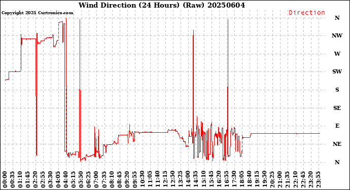 Milwaukee Weather Wind Direction<br>(24 Hours) (Raw)
