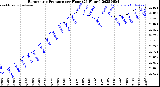 Milwaukee Weather Barometric Pressure<br>per Hour<br>(24 Hours)