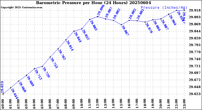 Milwaukee Weather Barometric Pressure<br>per Hour<br>(24 Hours)
