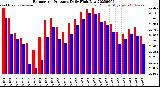 Milwaukee Weather Barometric Pressure<br>Daily High/Low