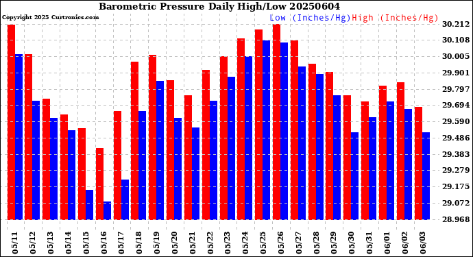 Milwaukee Weather Barometric Pressure<br>Daily High/Low
