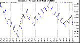 Milwaukee Weather Barometric Pressure<br>Daily High