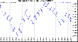 Milwaukee Weather Barometric Pressure<br>Daily Low
