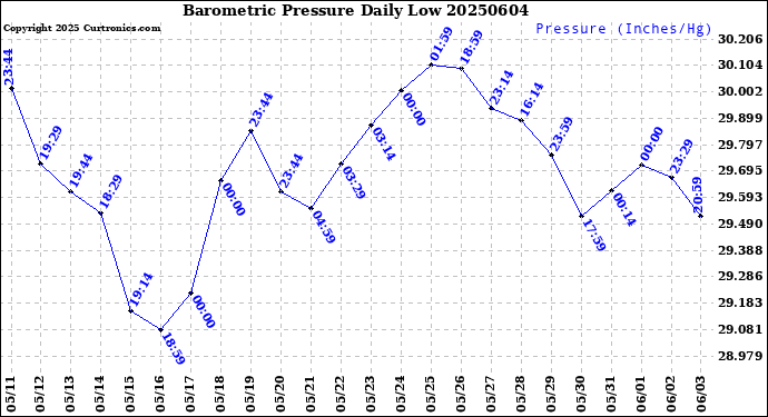 Milwaukee Weather Barometric Pressure<br>Daily Low