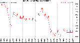 Milwaukee Weather Dew Point<br>(24 Hours)