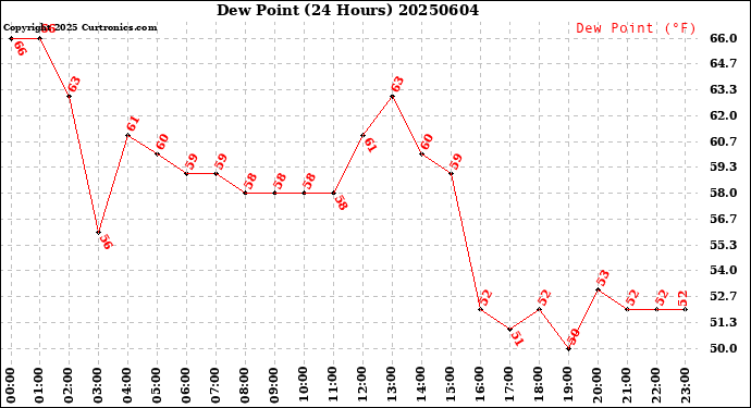 Milwaukee Weather Dew Point<br>(24 Hours)