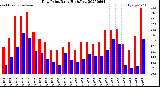 Milwaukee Weather Dew Point<br>Daily High/Low