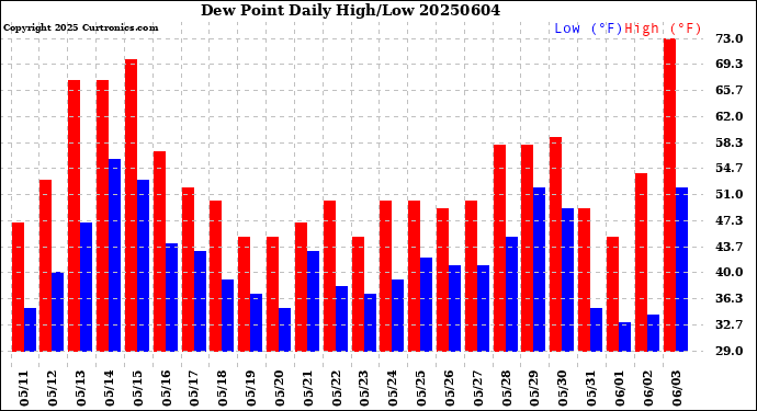 Milwaukee Weather Dew Point<br>Daily High/Low