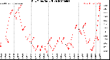Milwaukee Weather Dew Point<br>Daily High