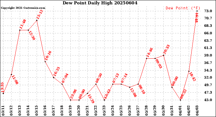 Milwaukee Weather Dew Point<br>Daily High