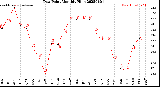 Milwaukee Weather Dew Point<br>Monthly High