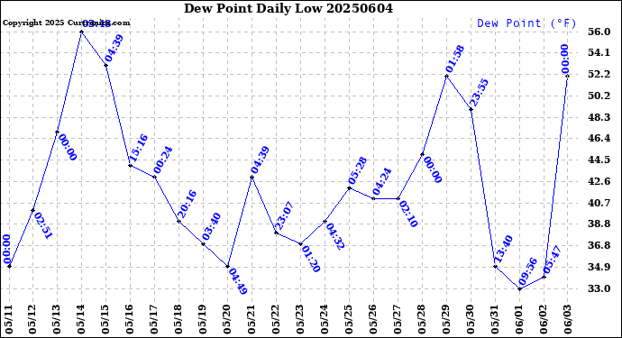 Milwaukee Weather Dew Point<br>Daily Low