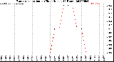Milwaukee Weather Evapotranspiration<br>per Hour<br>(Inches 24 Hours)