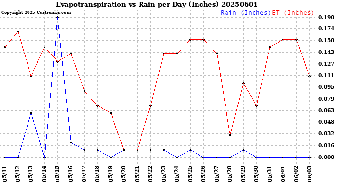 Milwaukee Weather Evapotranspiration<br>vs Rain per Day<br>(Inches)